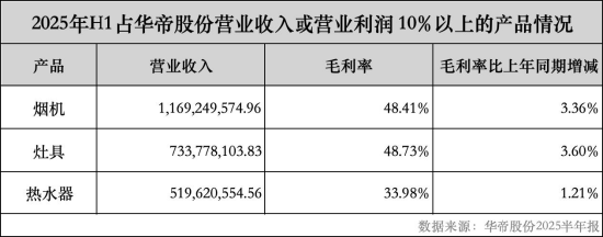 华帝中报观察：造爆品，抢高端，创新驱动显成效