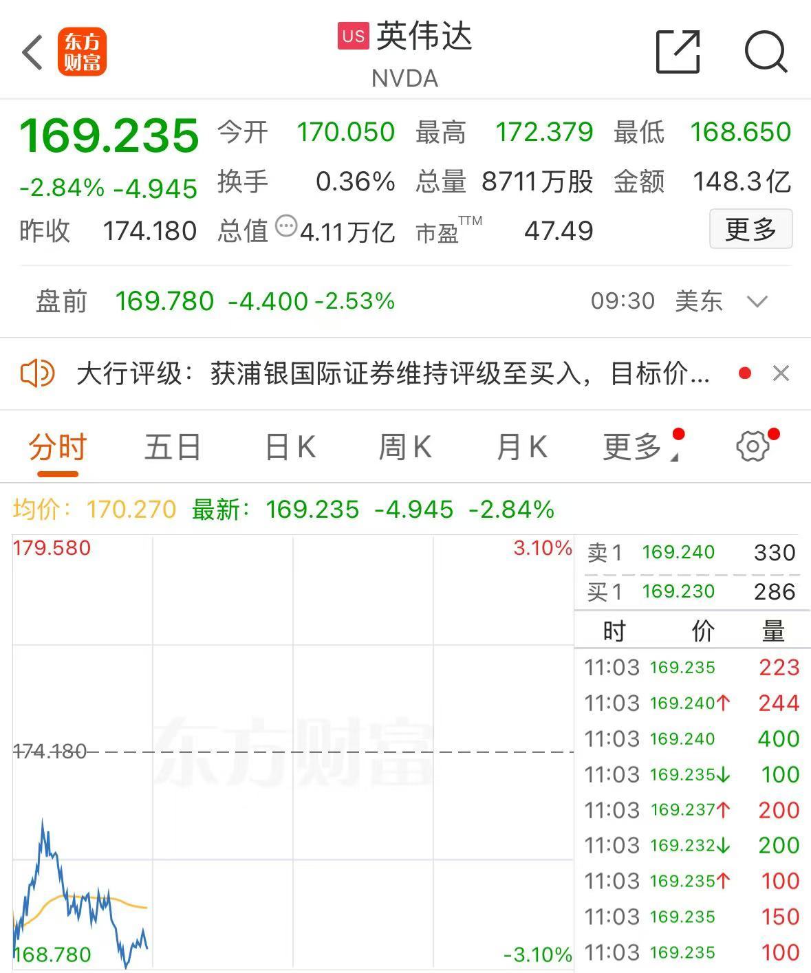 深夜！美股集体下跌，现货黄金大涨，再创历史新高 第2张