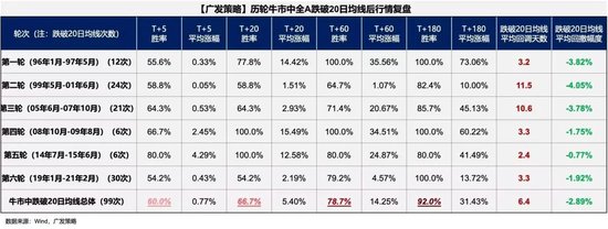 【广发策略】6轮牛市99次考验20日均线后是如何演绎的？ 第1张