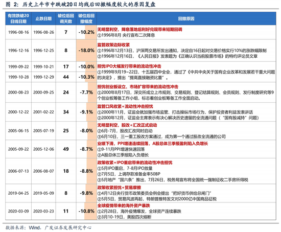 【广发策略】6轮牛市99次考验20日均线后是如何演绎的？ 第2张