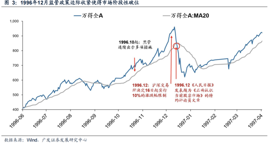 【广发策略】6轮牛市99次考验20日均线后是如何演绎的？ 第5张