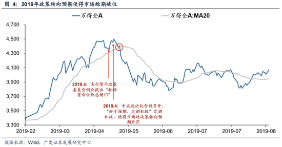 【广发策略】6轮牛市99次考验20日均线后是如何演绎的？ 第6张
