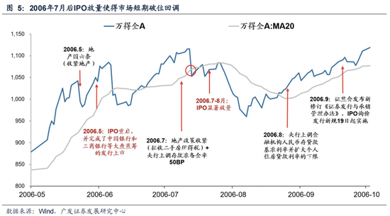 【广发策略】6轮牛市99次考验20日均线后是如何演绎的？ 第7张