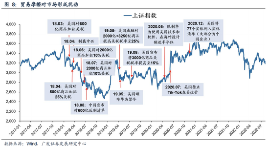 【广发策略】6轮牛市99次考验20日均线后是如何演绎的？ 第9张