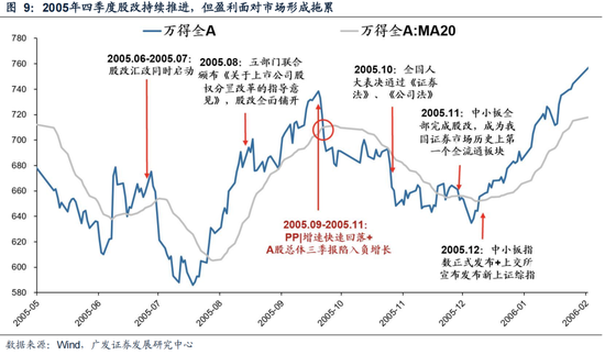 【广发策略】6轮牛市99次考验20日均线后是如何演绎的？ 第10张