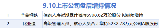 9月10日增减持汇总：比亚迪等2股增持 天际股份等27股减持（表） 第1张