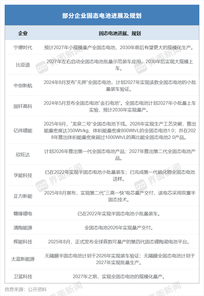 固态电池概念持续火爆，是“实火”还是“虚火”？（名单） 第1张