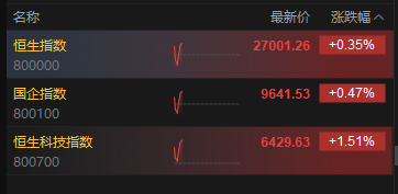 恒指突破27000点关口 创2021年7月以来新高 第2张