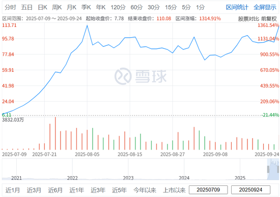 华为20年老将，正式掌舵13倍大牛股 第4张