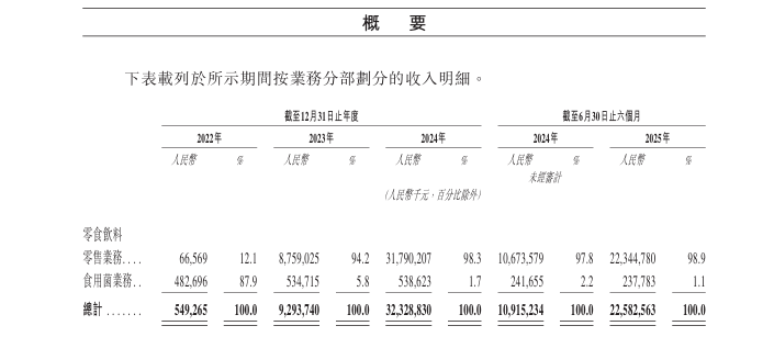 “好想来”母公司万辰集团递表港交所，开店速度放缓，两月前刚换掉今年被留置过的董事长 第2张