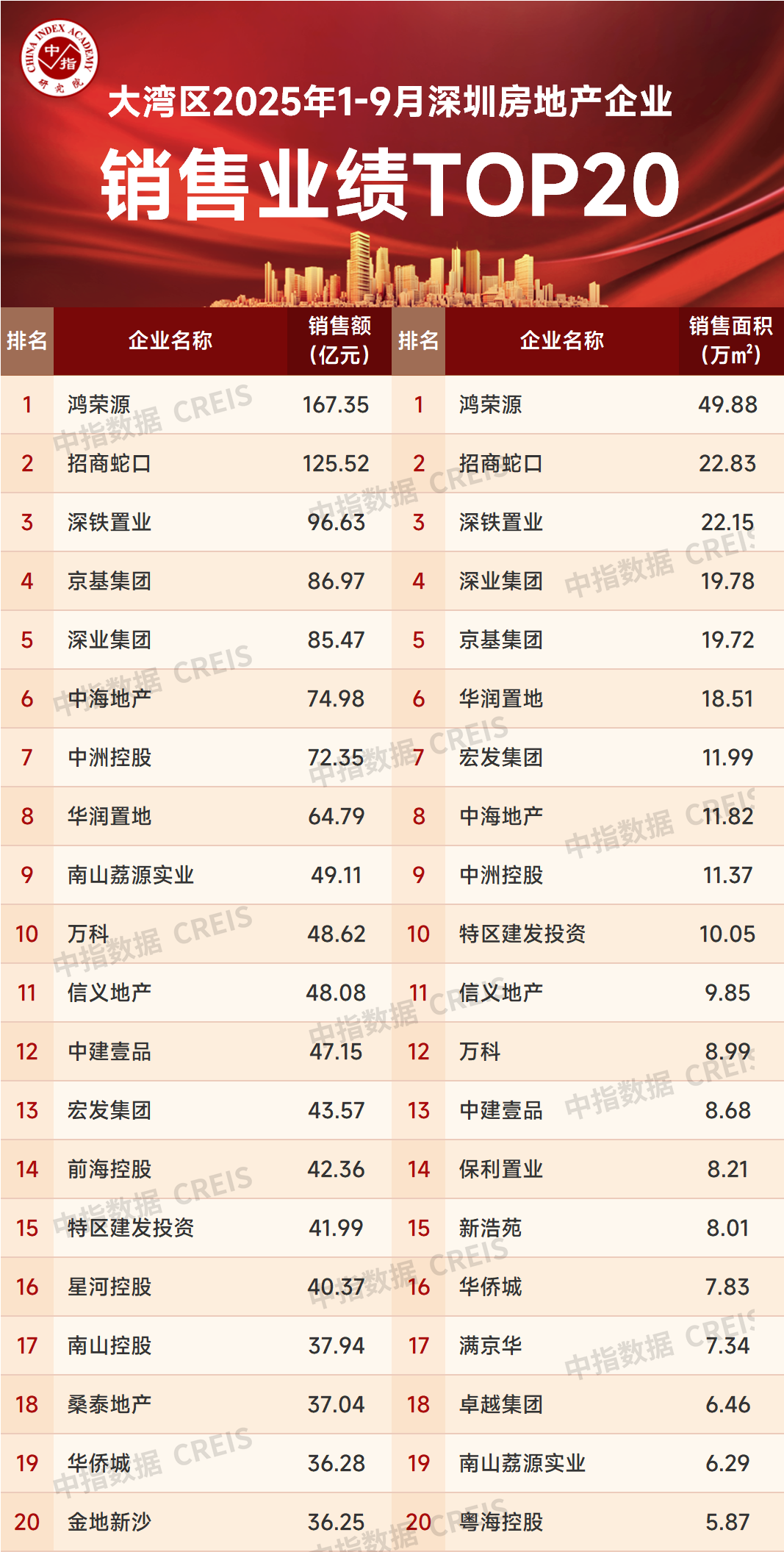 大湾区2025年1-9月深圳房地产企业销售业绩TOP20 第2张