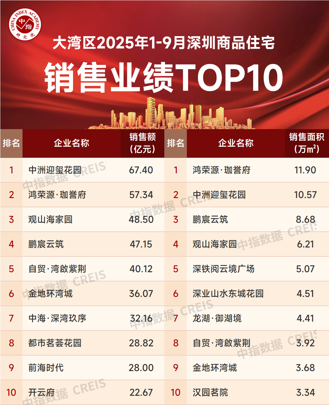 大湾区2025年1-9月深圳房地产企业销售业绩TOP20 第3张