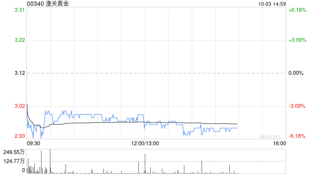 港股黄金股普跌，潼关黄金跌超5%