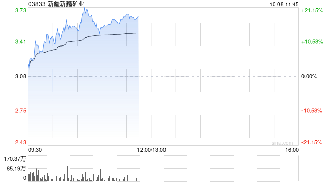 新疆新鑫矿业盘中涨超21% 宣布回A后股价接近翻倍