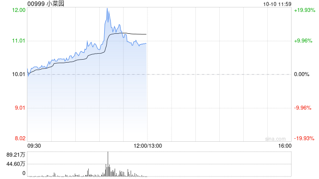 小菜园午前涨逾13% 国庆假期经营数据亮眼全国门店客流同比增长21%