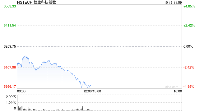 港股持续走低，恒生科技指数跌超4%，小米跌超6%