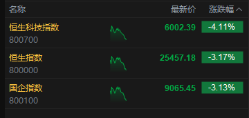 港股持续走低，恒生科技指数跌超4%，小米跌超6% 第2张