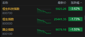 收评：港股恒指跌1.73% 科指跌3.62% 科网股、黄金股普跌 内银股逆市上涨 百度跌超5% 第2张