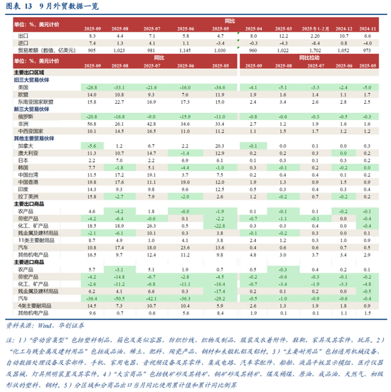 华创证券张瑜：如何理解关税冲击与需求前置的影响？9月进出口数据点评 第10张