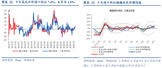 华创证券张瑜：如何理解关税冲击与需求前置的影响？9月进出口数据点评 第16张