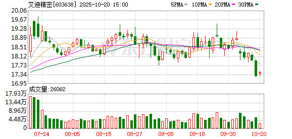 艾迪精密10月20日大宗交易成交224.56万元
