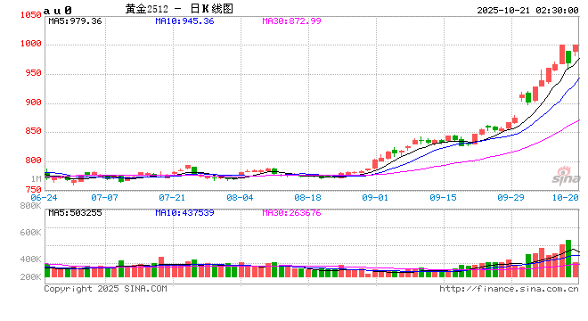 开盘|国内期货主力合约涨跌互现 沪金涨超2% 第2张