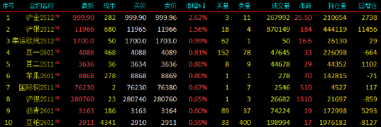 开盘|国内期货主力合约涨跌互现 沪金涨超2% 第3张