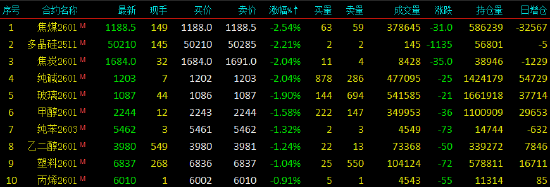 开盘|国内期货主力合约涨跌互现 沪金涨超2% 第4张