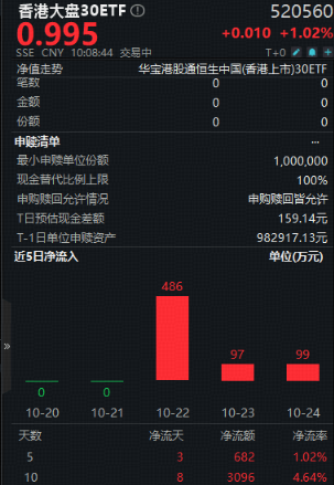 顶层定调科技自强！助推恒生科技或再涨？香港大盘30ETF（520560）涨超1%获资金连续3日加仓 第1张
