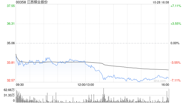 江西铜业股份将于11月28日派发中期股息每10股4.3824港元 第1张