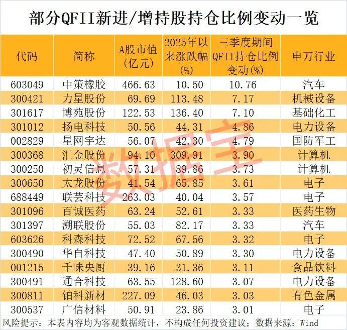 外资爆买股揭晓,最高年内上涨1487.7%!(附名单) 第2张 外资爆买股揭晓,最高年内上涨1487.7%!(附名单) 第2张