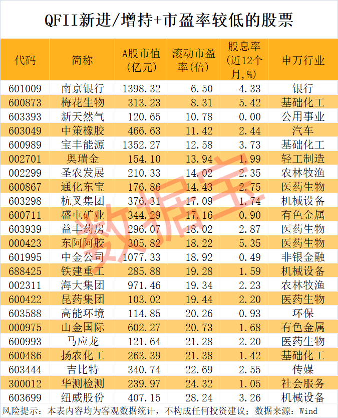 外资爆买股揭晓,最高年内上涨1487.7%!(附名单) 第3张 外资爆买股揭晓,最高年内上涨1487.7%!(附名单) 第3张