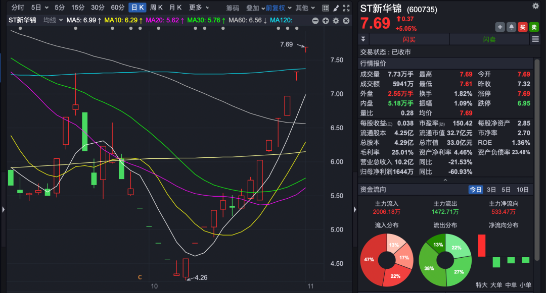 12天9板 大牛股最新公告！多只热门股提示风险…… 第4张