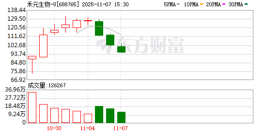 禾元生物-U换手率30.81% 营业部龙虎榜净卖出6968.41万元 第1张 禾元生物-U换手率30.81% 营业部龙虎榜净卖出6968.41万元 第1张