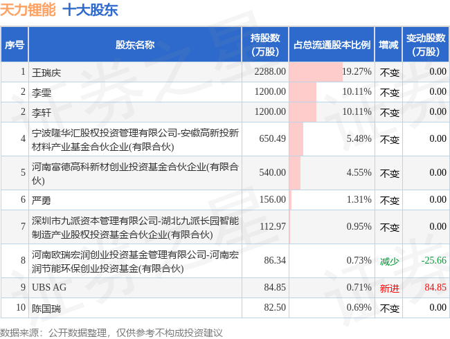 11月10日天力锂能发布公告，股东减持56.8万股 第2张
