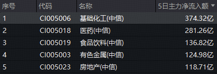 化工板块回调,化工ETF(516020)跌0.71%!资金持续加码,回调创造布局良机? 第2张 化工板块回调,化工ETF(516020)跌0.71%!资金持续加码,回调创造布局良机? 第2张