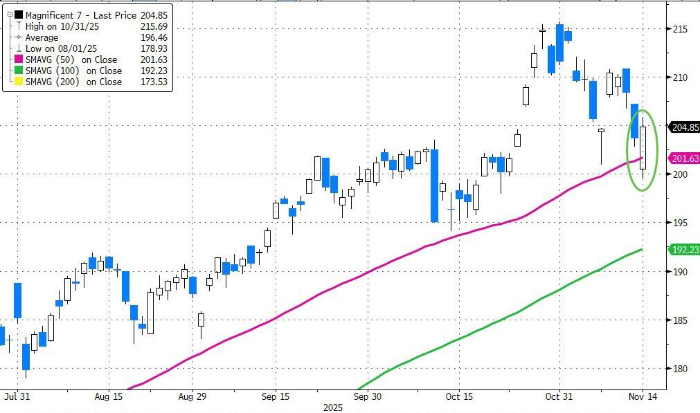 黄金、科技股都有人抄底,只有比特币“一蹶不振” 第4张 黄金、科技股都有人抄底,只有比特币“一蹶不振” 第4张