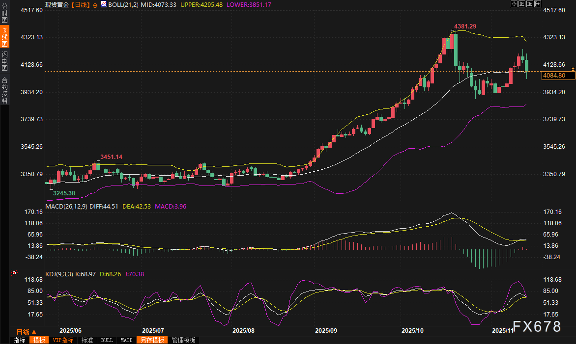 黄金交易提醒:美联储鹰派风暴下,4000美元防线岌岌可危?超级“数据周”来袭! 第2张 黄金交易提醒:美联储鹰派风暴下,4000美元防线岌岌可危?超级“数据周”来袭! 第2张