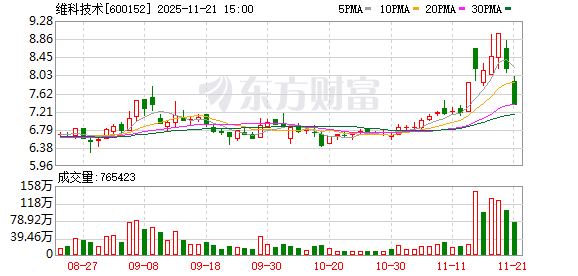 维科技术龙虎榜：营业部净卖出1449.21万元 第1张