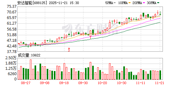 安达智能：股东易指通拟减持不超2.74%股份 第1张