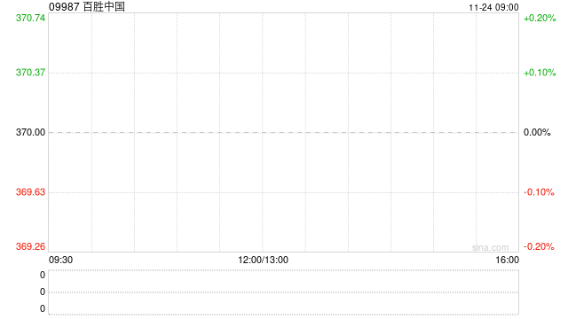 百胜中国于11月21日斥资5927.47万港元回购15.93万股 第1张