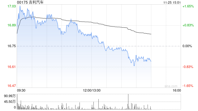 吉利汽车因雇员行使认股权而发行1.5万股股份 第1张