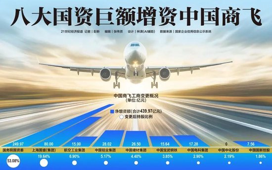 八大国资440亿巨额增资中国商飞 第1张 八大国资440亿巨额增资中国商飞 第1张