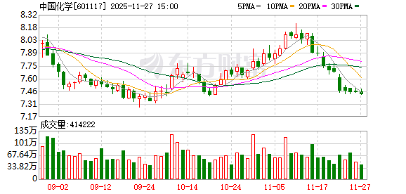 中国化学：目前公司股东正在实施增持计划 第1张