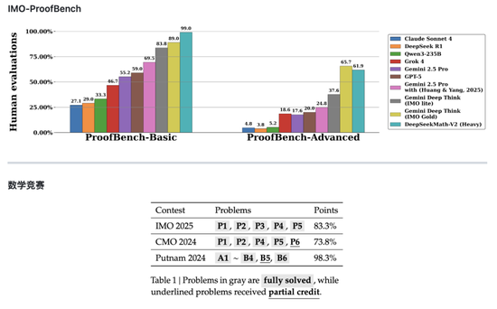 DeepSeek上新，“奥数金牌水平” 第2张