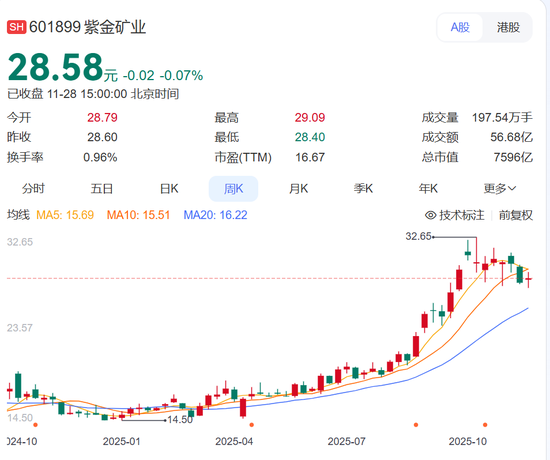 太突然！7500亿巨头紫金矿业将换帅：68岁董事长宣布退出，已掌舵32年，身家超24亿元！ 第1张