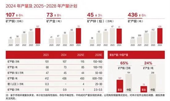 太突然！7500亿巨头紫金矿业将换帅：68岁董事长宣布退出，已掌舵32年，身家超24亿元！ 第6张