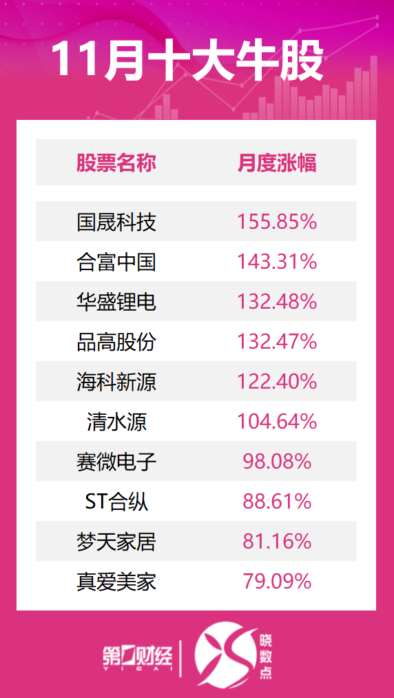 11月十大牛股出炉：国晟科技逾155%涨幅问鼎榜首 第2张