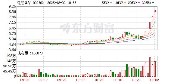 海欣食品成交额创2024年12月17日以来新高 第1张
