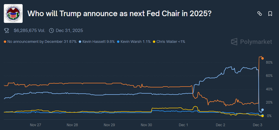 特朗普：明年再公布美联储新主席人选 第1张